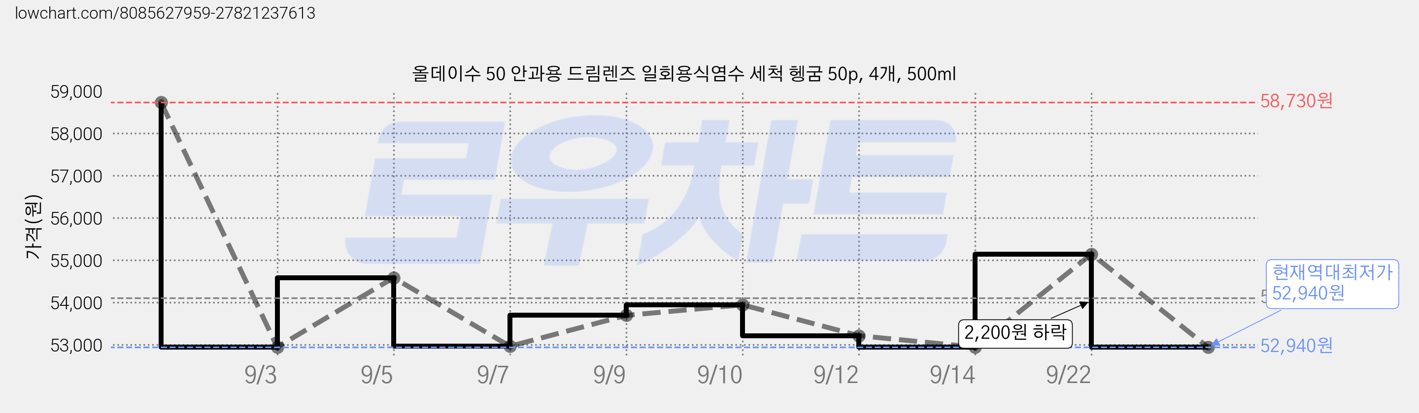 올데이수 50 안과용 드림렌즈 일회용식염수 세척 헹굼 50p, 4개, 500ml 가격 변동 차트, 현재가 52,940원, 역대최저가