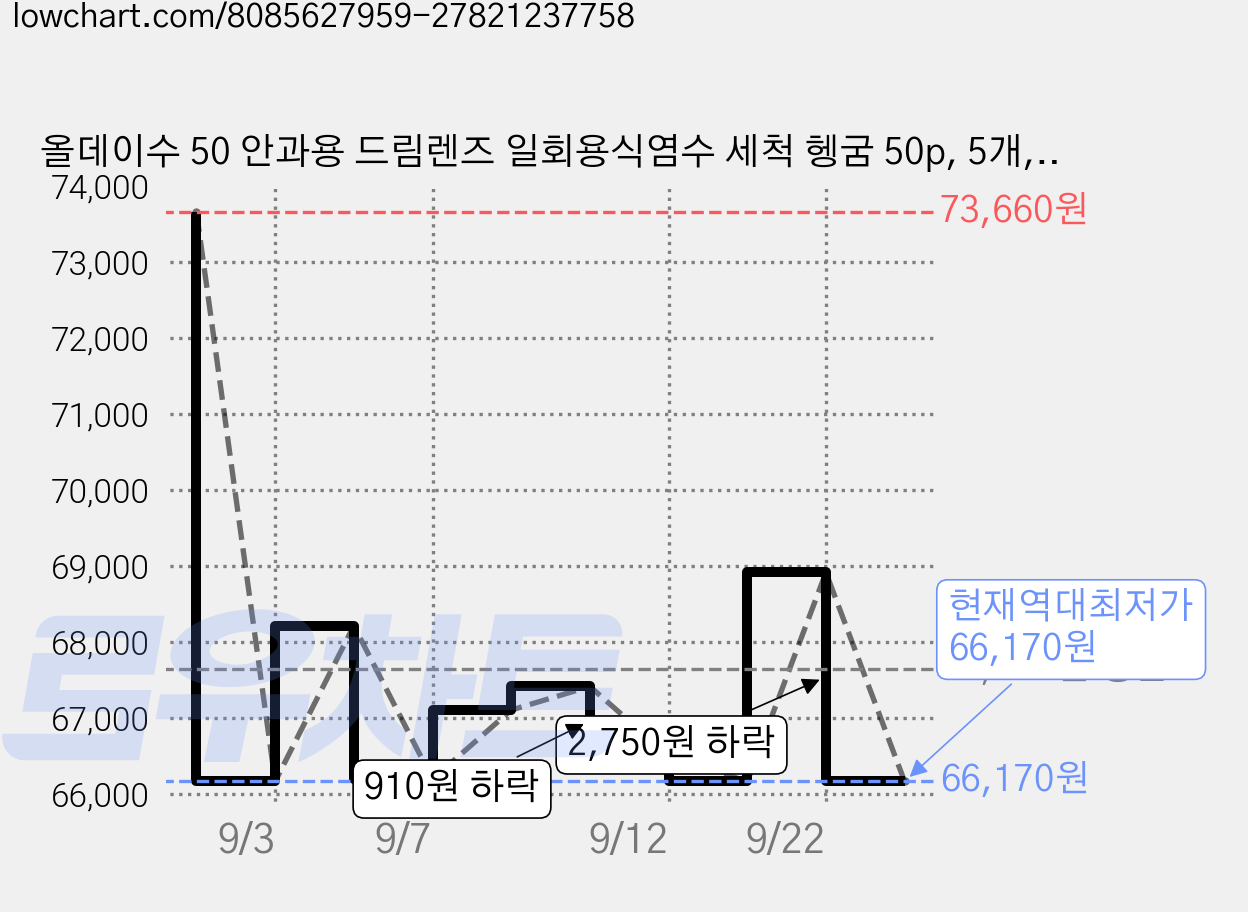 올데이수 50 안과용 드림렌즈 일회용식염수 세척 헹굼 50p, 5개, 500ml 가격 변동 차트, 현재가 66,170원, 역대최저가