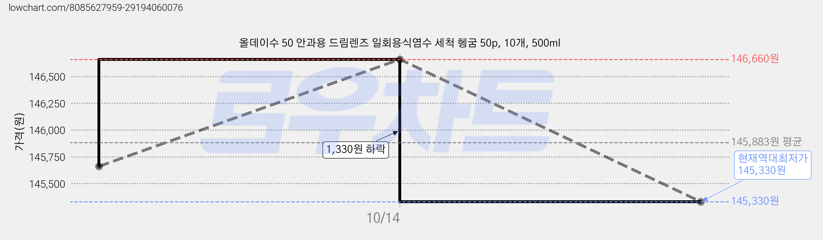 올데이수 50 안과용 드림렌즈 일회용식염수 세척 헹굼 50p, 10개, 500ml 가격 변동 차트, 현재가 145,330원, 역대최저가