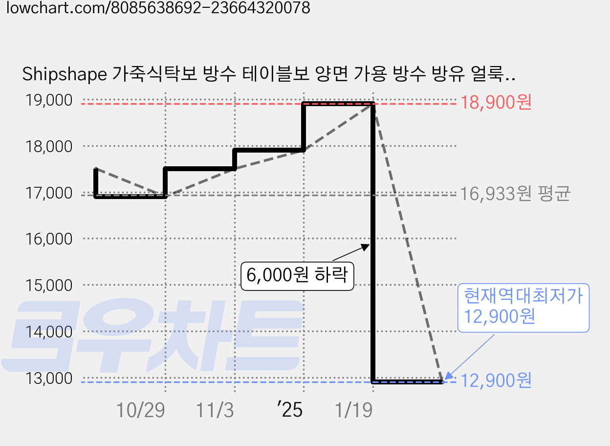 Shipshape 가죽식탁보 방수 테이블보 양면 가용 방수 방유 얼룩 방지 식탁보 컴퓨터 책상 매트, 60*120cm, 카키+그레이 가격 변동 차트, 현재가 12,900원, 역대최저가