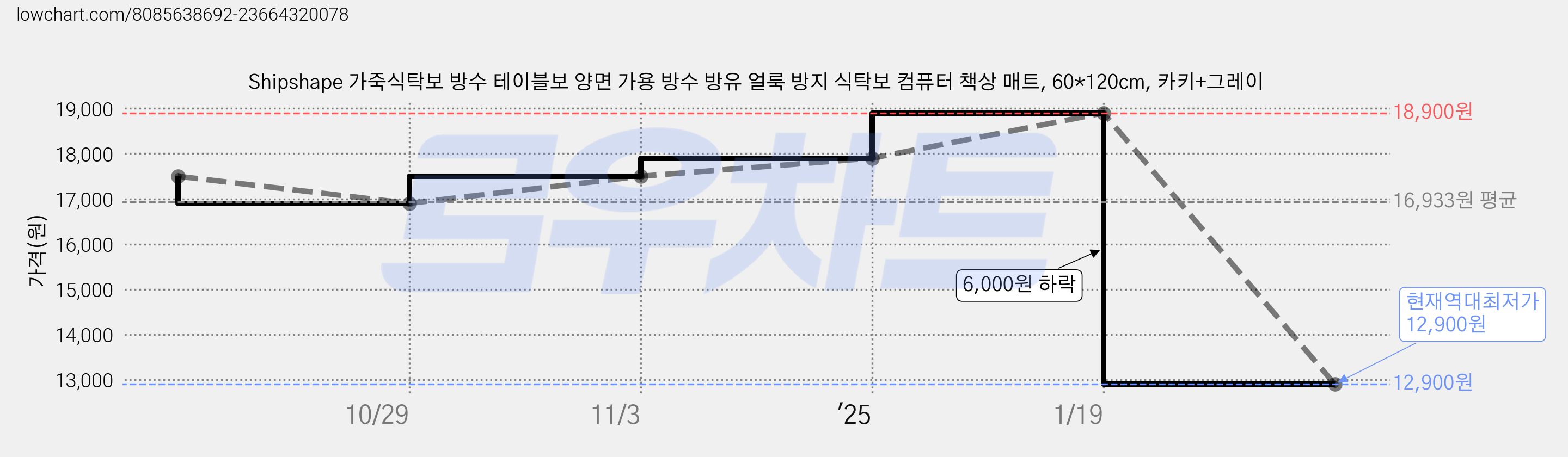 Shipshape 가죽식탁보 방수 테이블보 양면 가용 방수 방유 얼룩 방지 식탁보 컴퓨터 책상 매트, 60*120cm, 카키+그레이 가격 변동 차트, 현재가 12,900원, 역대최저가