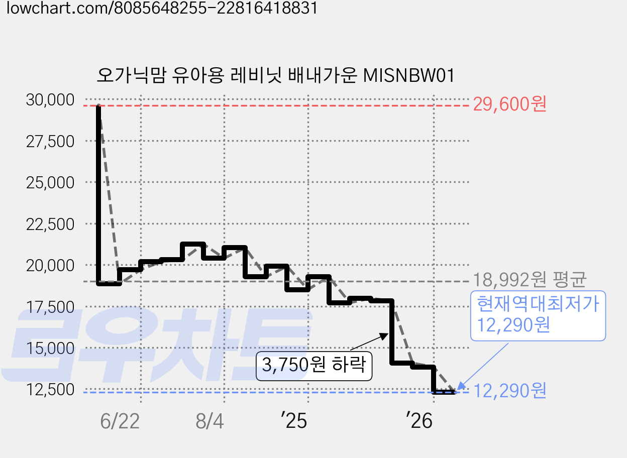 오가닉맘 유아용 레비닛 배내가운 MISNBW01 가격 변동 차트, 현재가 12,290원, 역대최저가