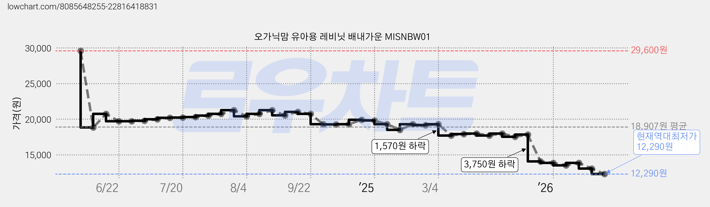 오가닉맘 유아용 레비닛 배내가운 MISNBW01 가격 변동 차트, 현재가 12,290원, 역대최저가