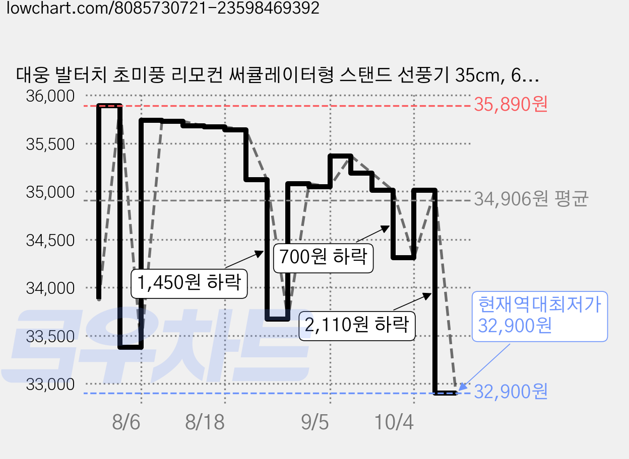 대웅 발터치 초미풍 리모컨 써큘레이터형 스탠드 선풍기 35cm, 6.대웅실버 R4033, DWF-R4033C 가격 변동 차트, 현재가 32,900원, 역대최저가