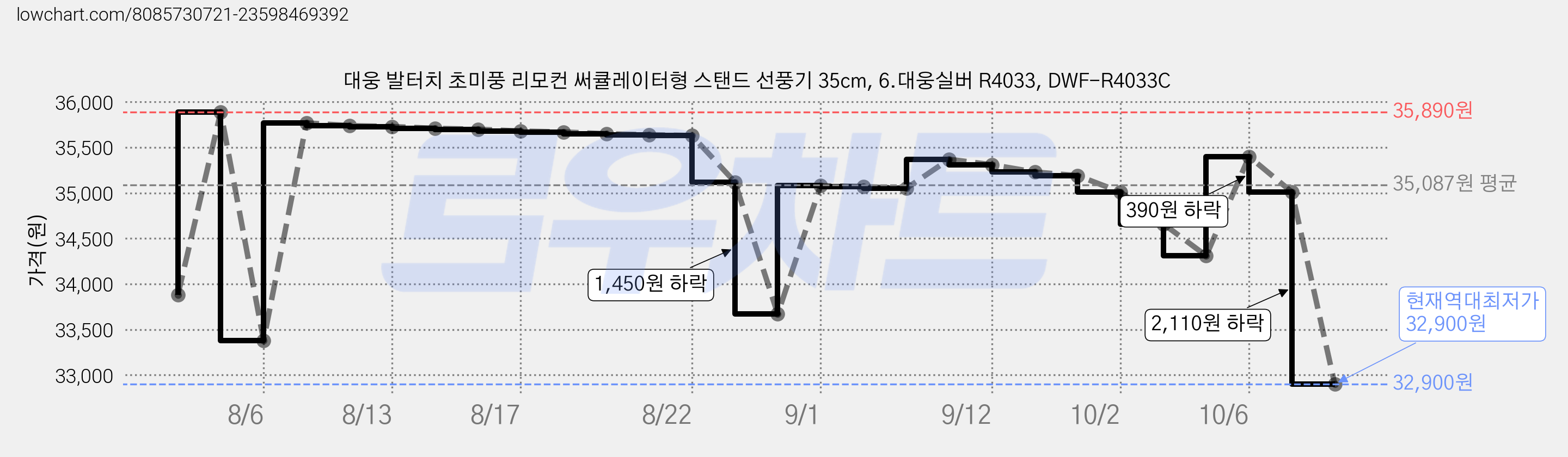 대웅 발터치 초미풍 리모컨 써큘레이터형 스탠드 선풍기 35cm, 6.대웅실버 R4033, DWF-R4033C 가격 변동 차트, 현재가 32,900원, 역대최저가