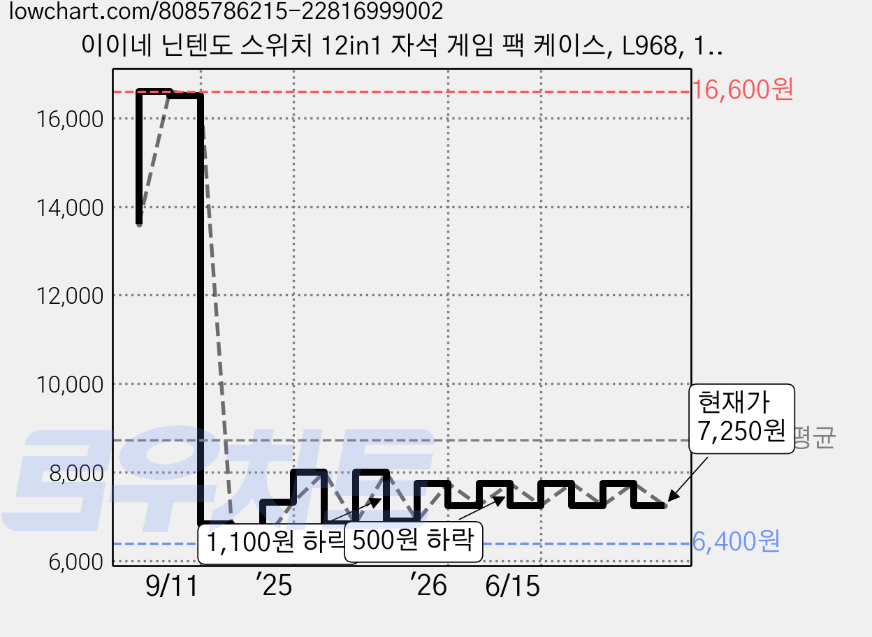 이이네 닌텐도 스위치 12in1 자석 게임 팩 케이스, L968, 1개, 투명 가격 변동 차트, 현재가 7,250원, 관측 최저가 6,400원