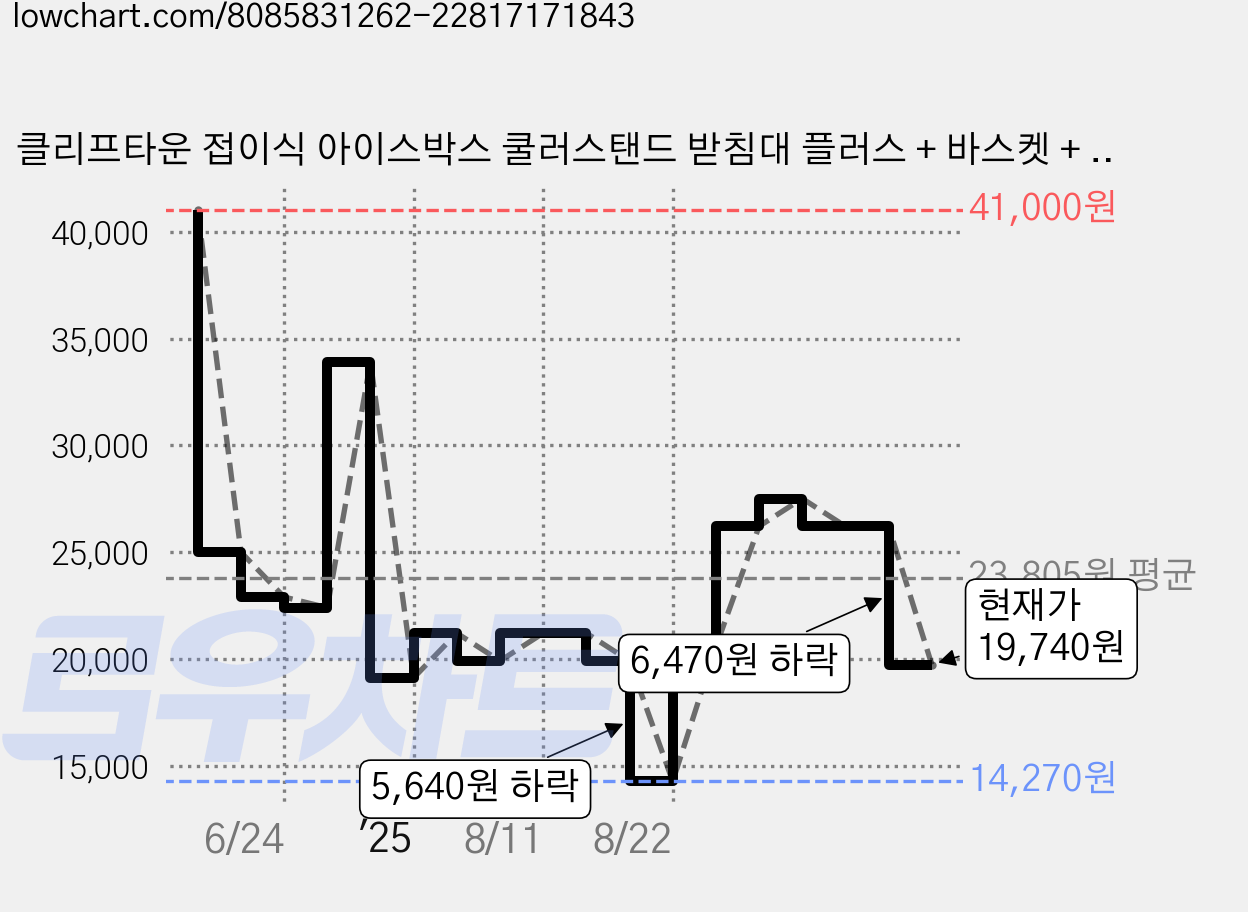 클리프타운 접이식 아이스박스 쿨러스탠드 받침대 플러스 + 바스켓 + 보관파우치 세트, 크림  화이트 가격 변동 차트, 현재가 19,740원, 관측 최저가 14,270원