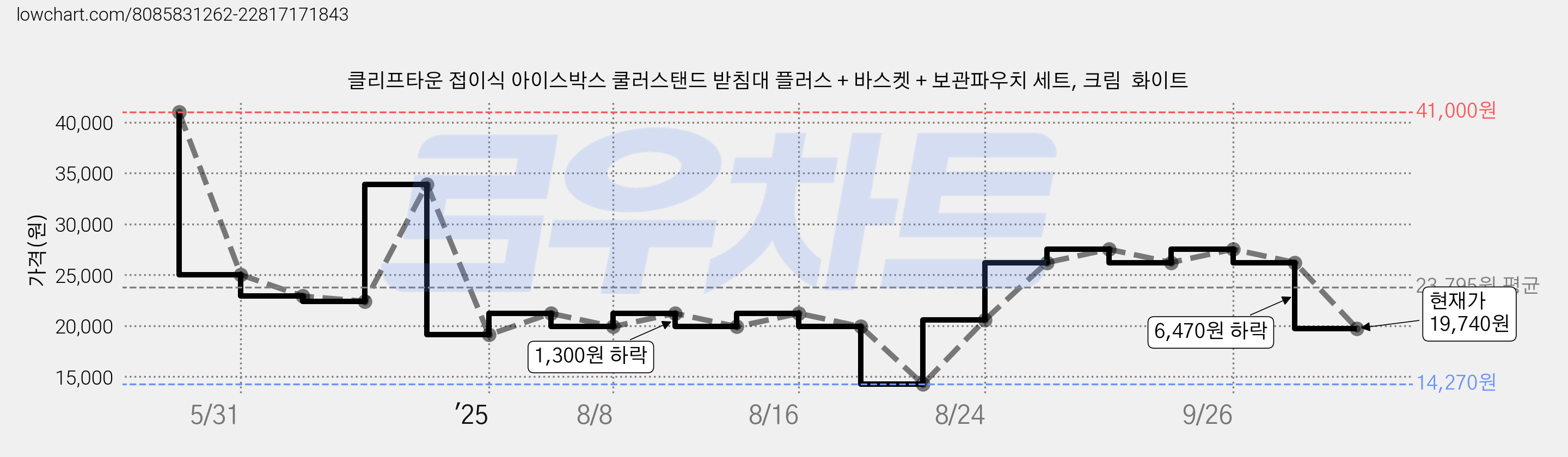 클리프타운 접이식 아이스박스 쿨러스탠드 받침대 플러스 + 바스켓 + 보관파우치 세트, 크림  화이트 가격 변동 차트, 현재가 19,740원, 관측 최저가 14,270원