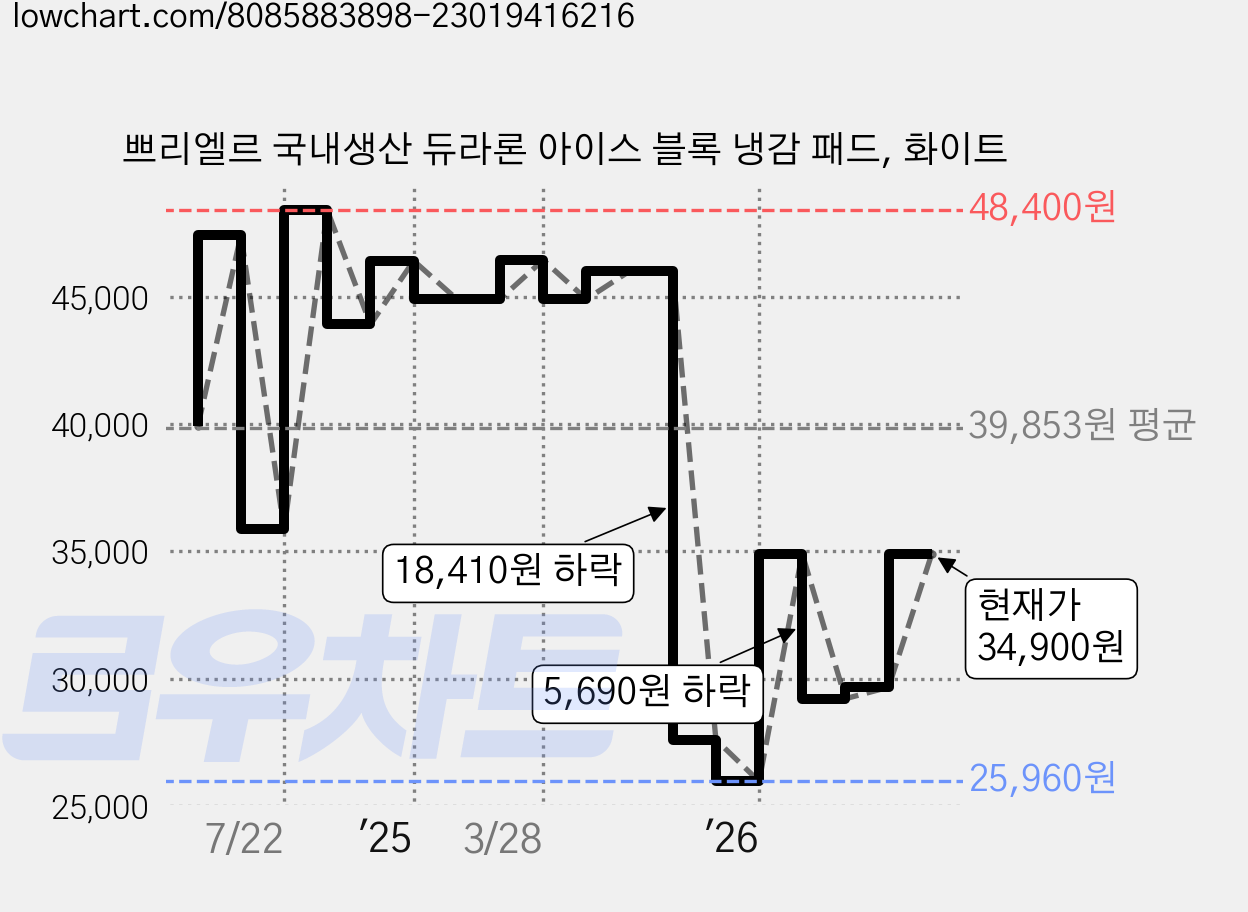 쁘리엘르 국내생산 듀라론 아이스 블록 냉감 패드, 화이트 가격 변동 차트, 현재가 29,660원, 관측 최저가 25,960원