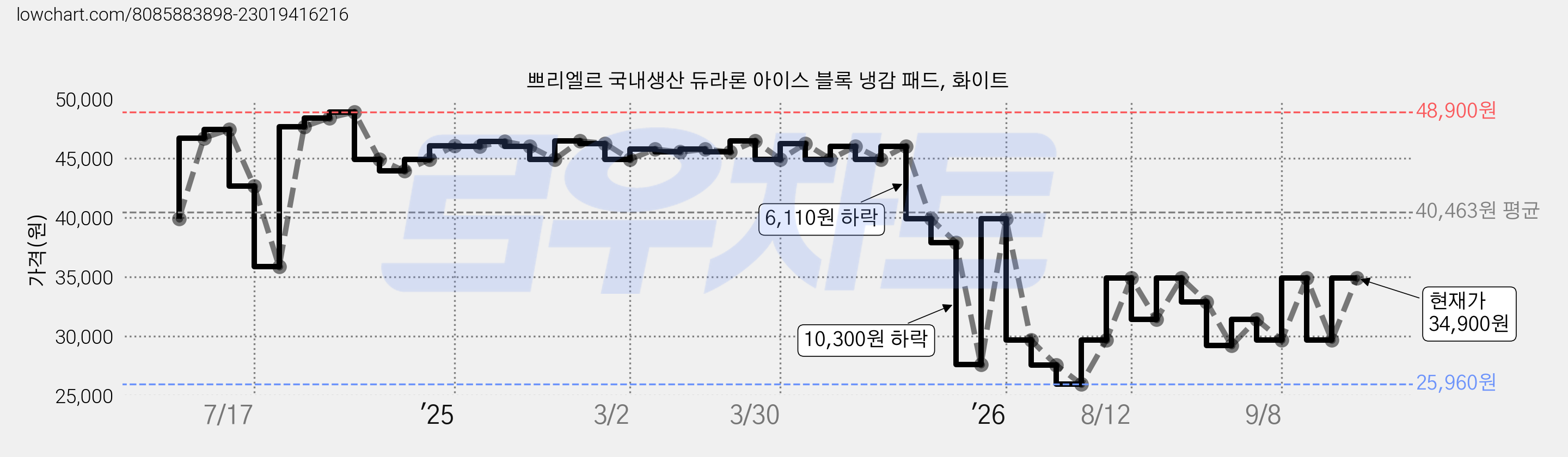 쁘리엘르 국내생산 듀라론 아이스 블록 냉감 패드, 화이트 가격 변동 차트, 현재가 29,660원, 관측 최저가 25,960원