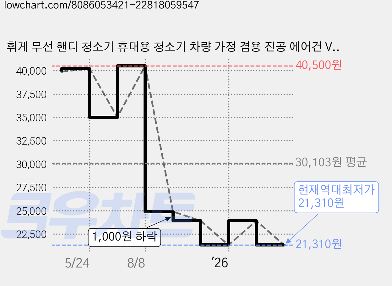 휘게 무선 핸디 청소기 휴대용 청소기 차량 가정 겸용 진공 에어건 V1, 차량용청소기 가격 변동 차트, 현재가 21,310원, 역대최저가