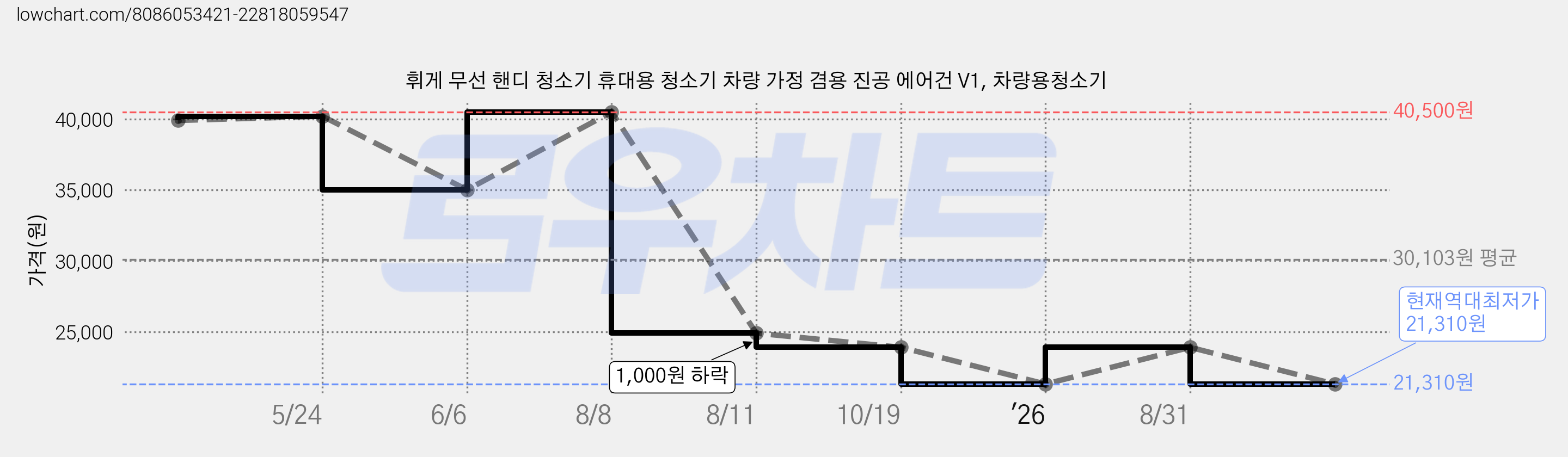 휘게 무선 핸디 청소기 휴대용 청소기 차량 가정 겸용 진공 에어건 V1, 차량용청소기 가격 변동 차트, 현재가 21,310원, 역대최저가