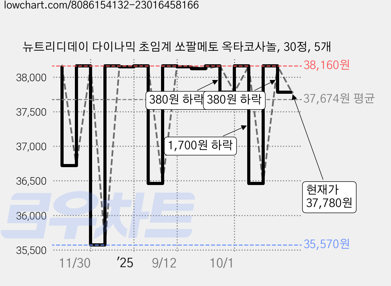 뉴트리디데이 다이나믹 초임계 쏘팔메토 옥타코사놀, 30정, 5개 가격 변동 차트, 현재가 37,780원, 관측 최저가 35,570원