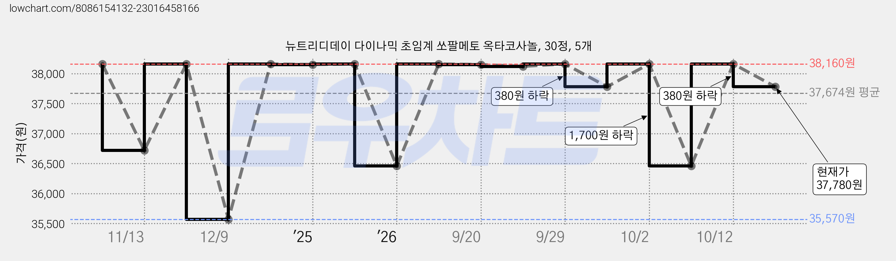 뉴트리디데이 다이나믹 초임계 쏘팔메토 옥타코사놀, 30정, 5개 가격 변동 차트, 현재가 37,780원, 관측 최저가 35,570원