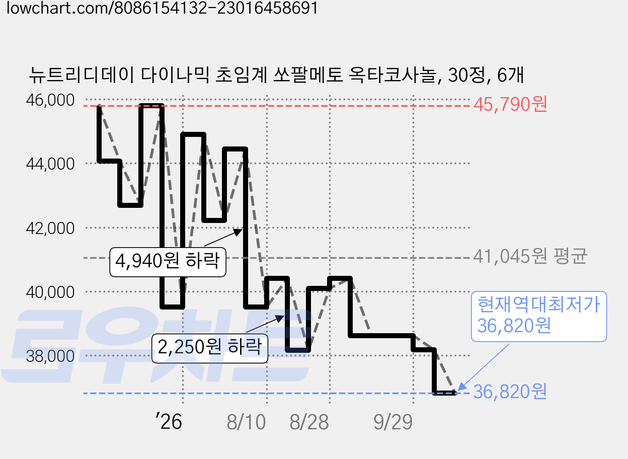 뉴트리디데이 다이나믹 초임계 쏘팔메토 옥타코사놀, 30정, 6개 가격 변동 차트, 현재가 36,820원, 역대최저가