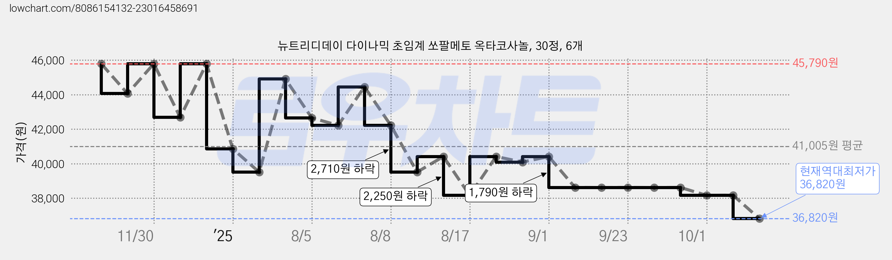 뉴트리디데이 다이나믹 초임계 쏘팔메토 옥타코사놀, 30정, 6개 가격 변동 차트, 현재가 36,820원, 역대최저가