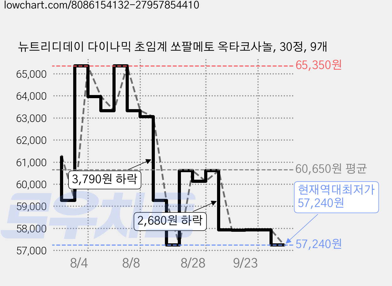 뉴트리디데이 다이나믹 초임계 쏘팔메토 옥타코사놀, 30정, 9개 가격 변동 차트, 현재가 57,240원, 역대최저가