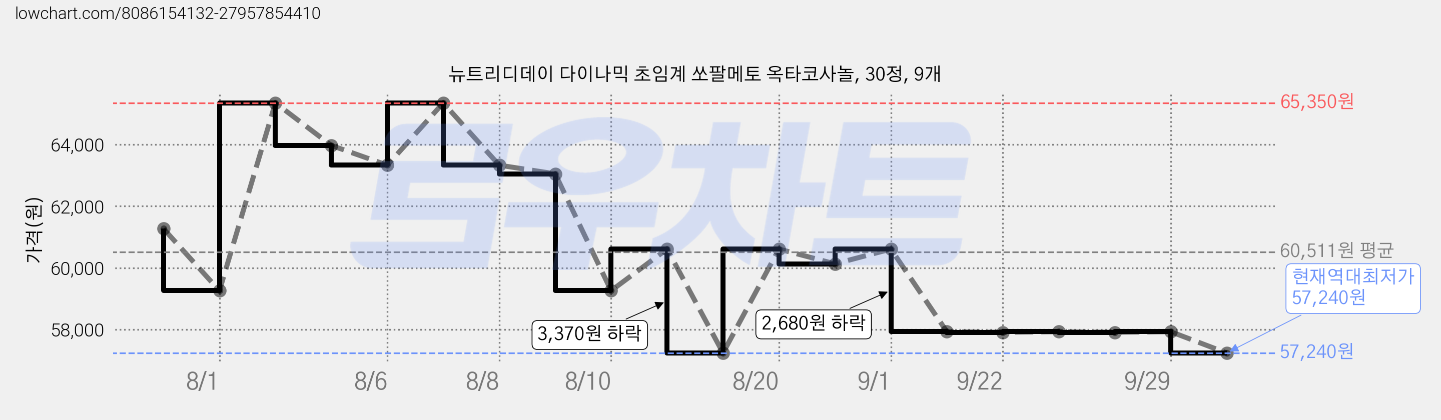 뉴트리디데이 다이나믹 초임계 쏘팔메토 옥타코사놀, 30정, 9개 가격 변동 차트, 현재가 57,240원, 역대최저가