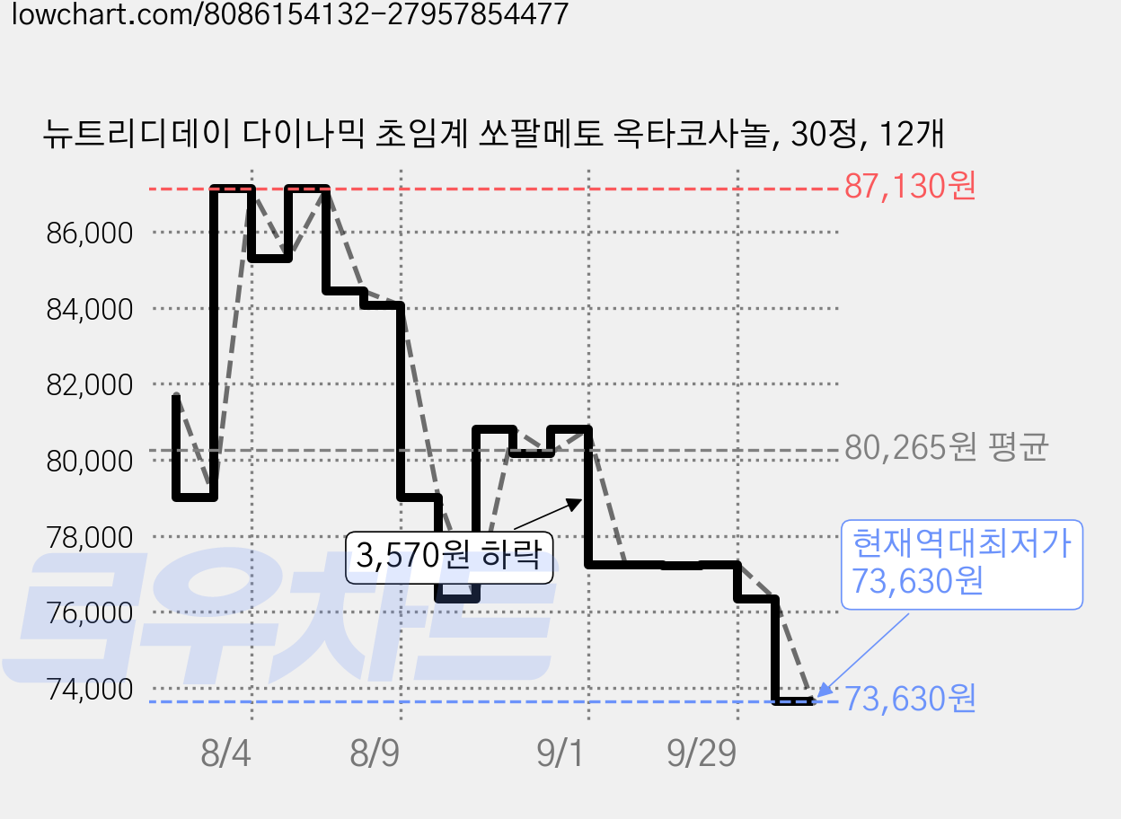 뉴트리디데이 다이나믹 초임계 쏘팔메토 옥타코사놀, 30정, 12개 가격 변동 차트, 현재가 73,630원, 역대최저가