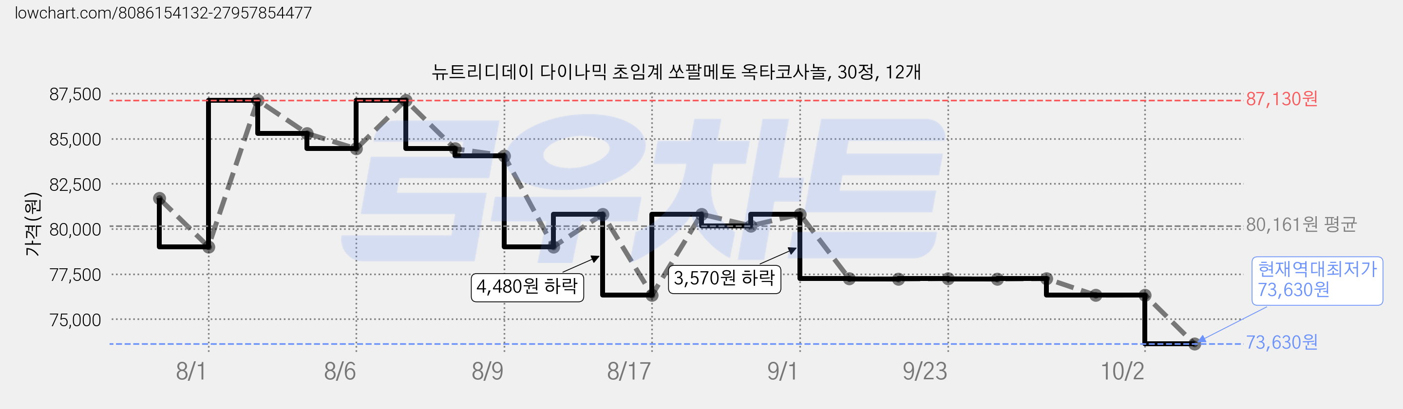 뉴트리디데이 다이나믹 초임계 쏘팔메토 옥타코사놀, 30정, 12개 가격 변동 차트, 현재가 73,630원, 역대최저가