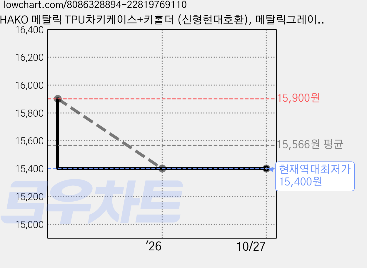 HAKO 메탈릭 TPU차키케이스+키홀더 (신형현대호환), 메탈릭그레이, H-09 가격 변동 차트, 현재가 15,400원, 역대최저가
