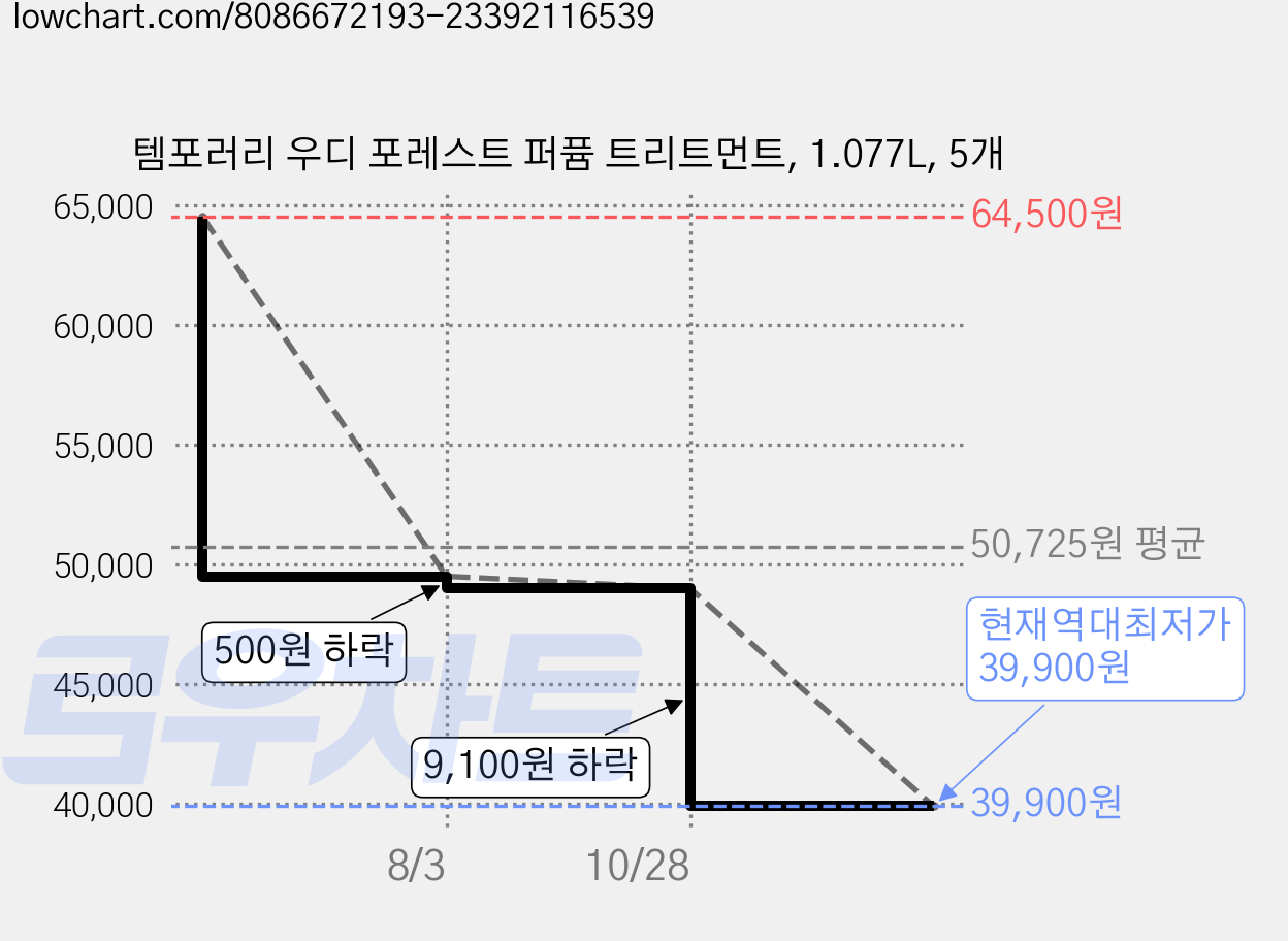 템포러리 우디 포레스트 퍼퓸 트리트먼트, 1.077L, 5개 가격 변동 차트, 현재가 39,900원, 역대최저가
