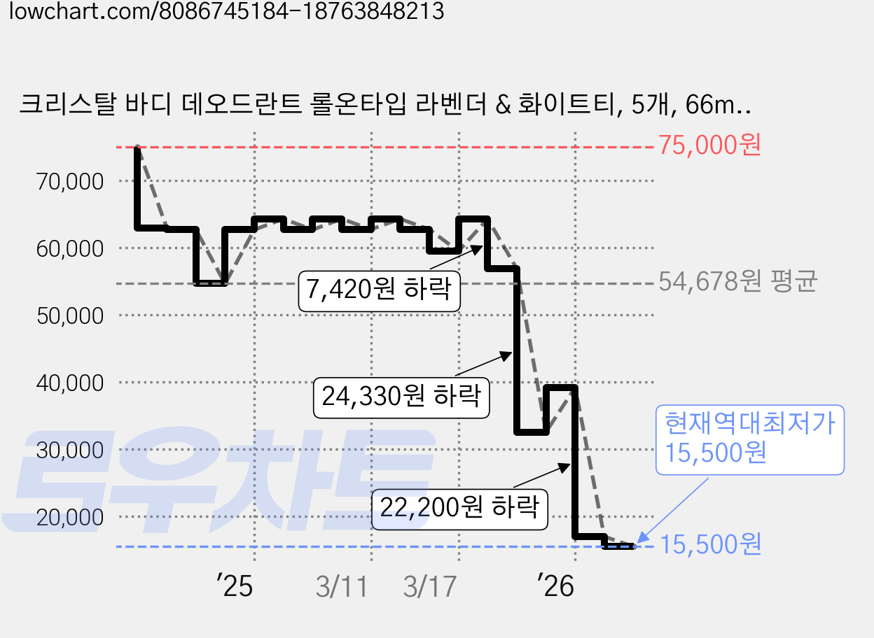 크리스탈 바디 데오드란트 롤온타입 라벤더 & 화이트티, 5개, 66ml 가격 변동 차트, 현재가 15,500원, 역대최저가