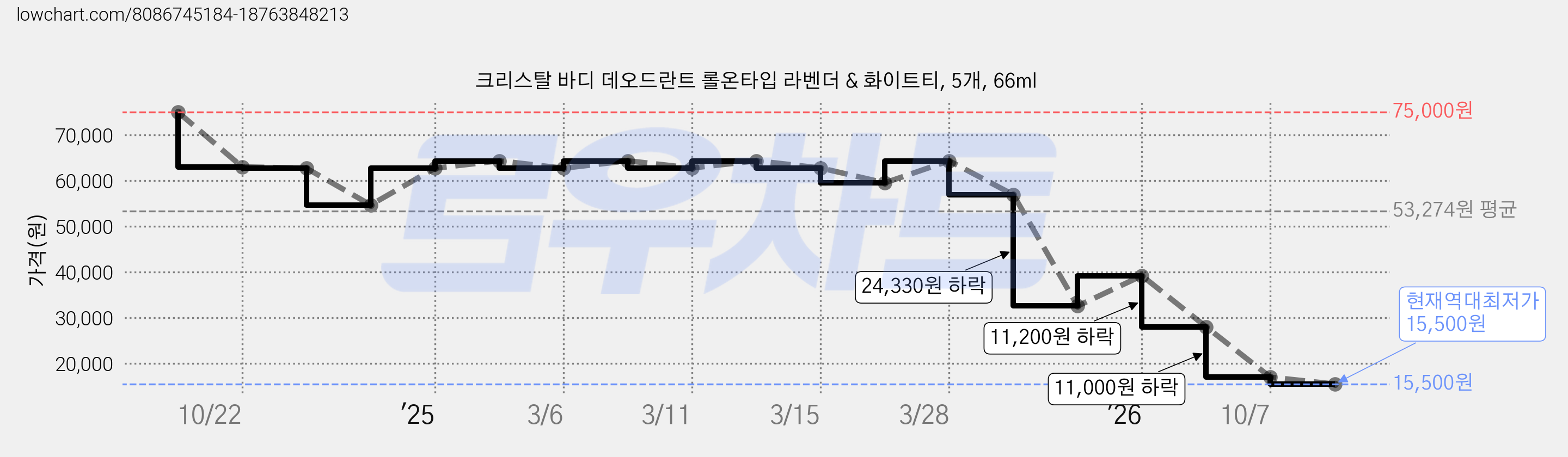크리스탈 바디 데오드란트 롤온타입 라벤더 & 화이트티, 5개, 66ml 가격 변동 차트, 현재가 15,500원, 역대최저가