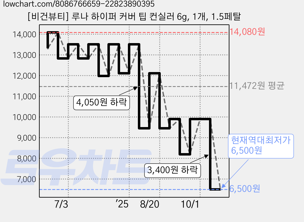 [비건뷰티] 루나 하이퍼 커버 팁 컨실러 6g, 1개, 1.5페탈 가격 변동 차트, 현재가 6,500원, 역대최저가