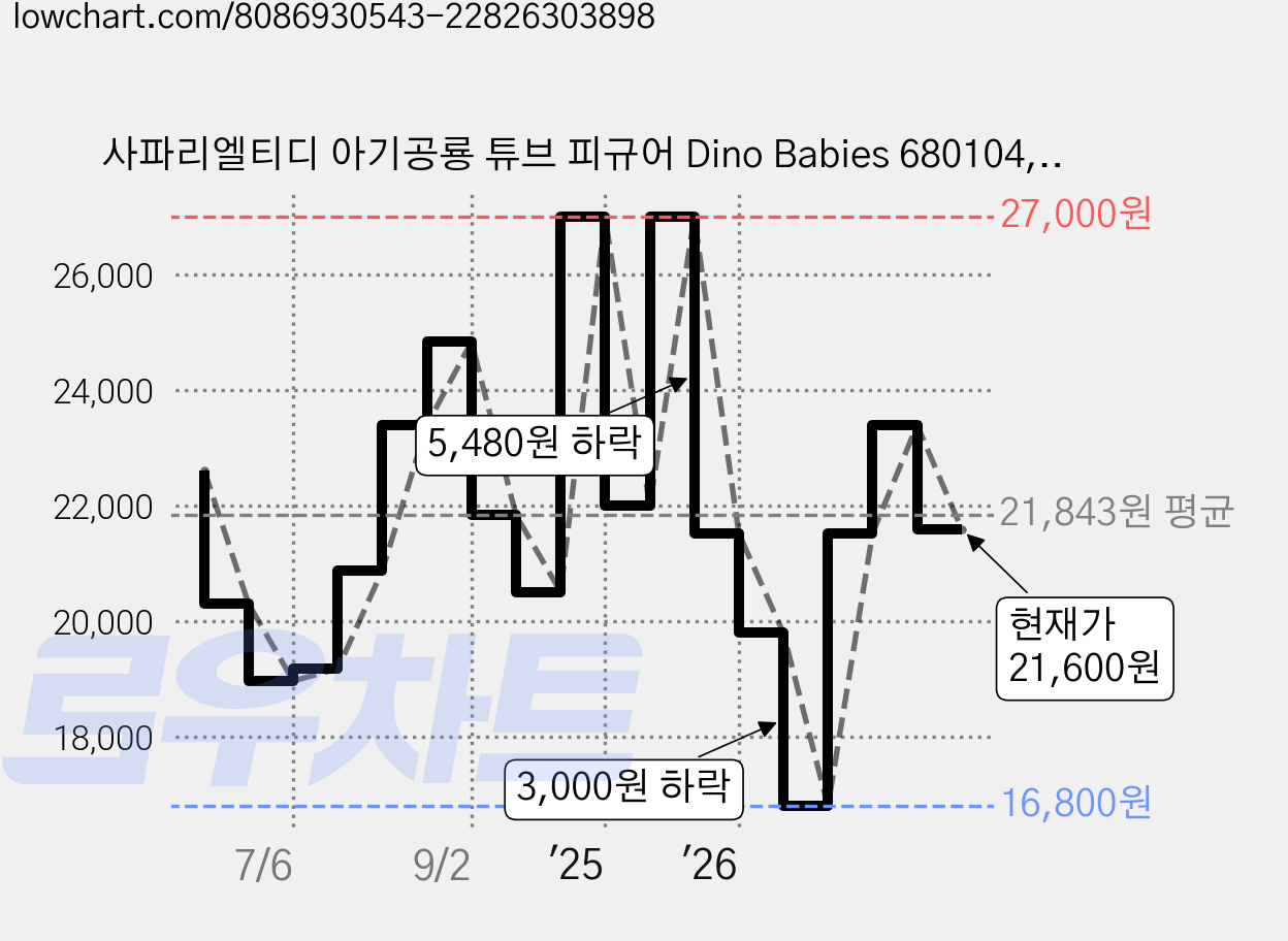 사파리엘티디 아기공룡 튜브 피규어 Dino Babies 680104, 1개 가격 변동 차트, 현재가 21,600원, 관측 최저가 16,800원