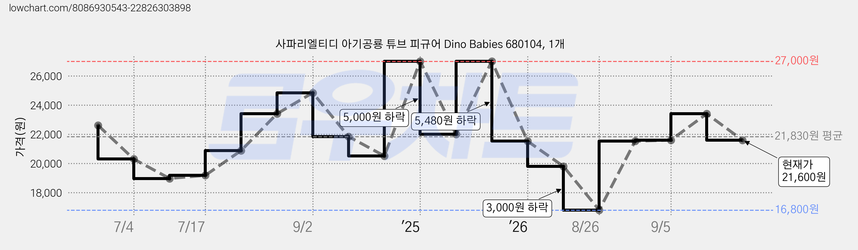 사파리엘티디 아기공룡 튜브 피규어 Dino Babies 680104, 1개 가격 변동 차트, 현재가 21,600원, 관측 최저가 16,800원