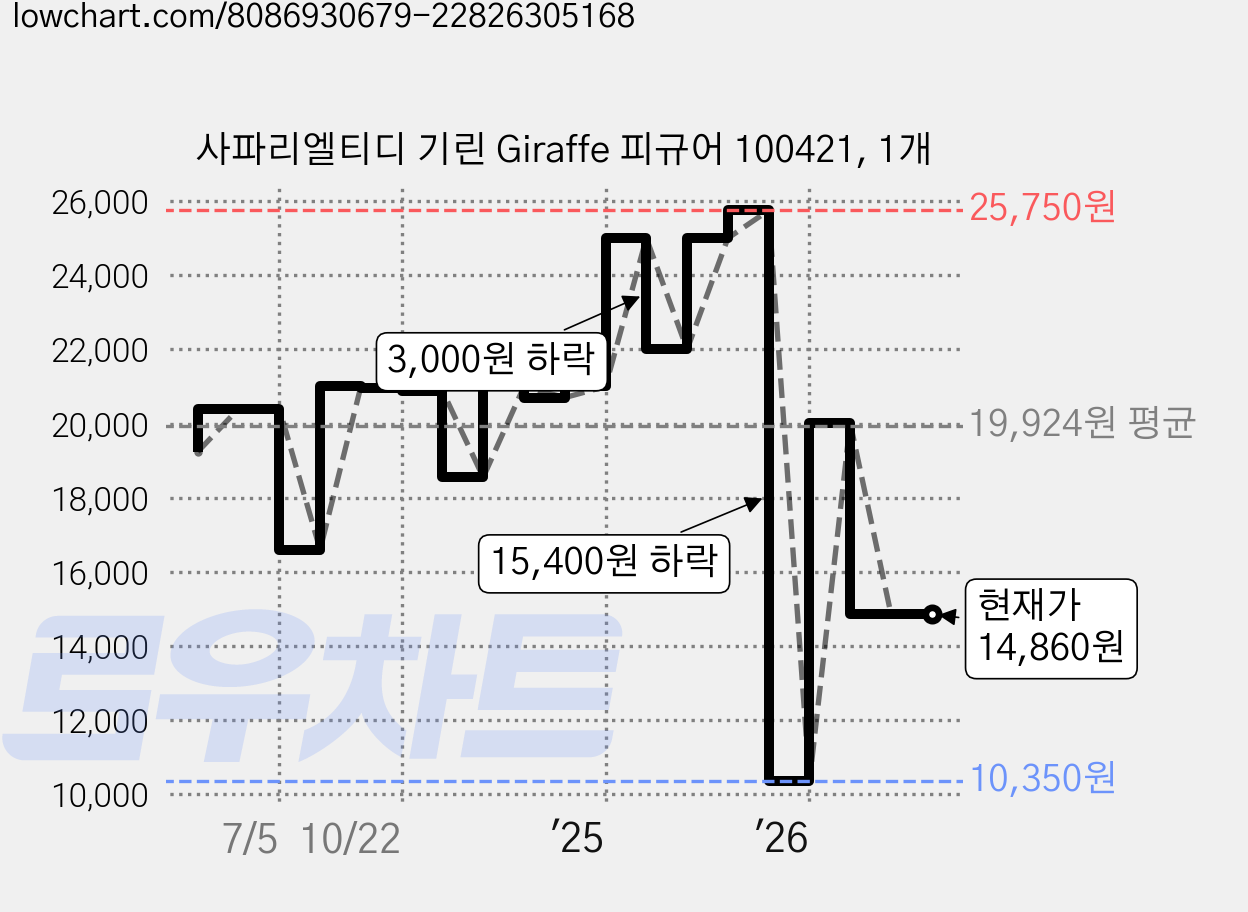 사파리엘티디 기린 Giraffe 피규어 100421, 1개 가격 변동 차트, 현재가 14,860원, 관측 최저가 10,140원