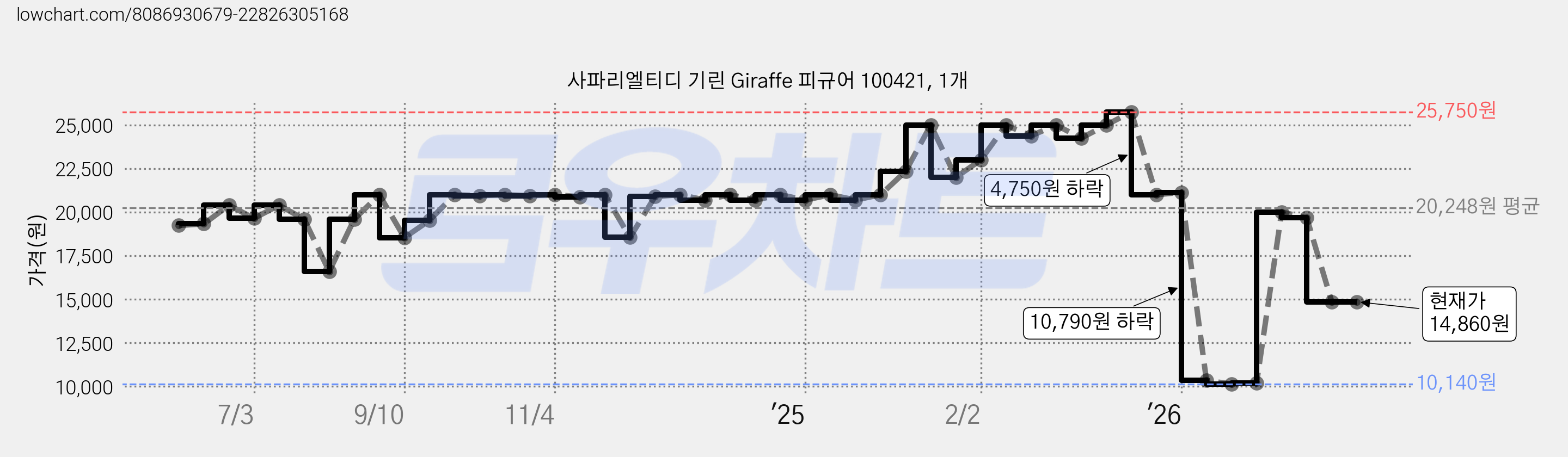 사파리엘티디 기린 Giraffe 피규어 100421, 1개 가격 변동 차트, 현재가 14,860원, 관측 최저가 10,140원