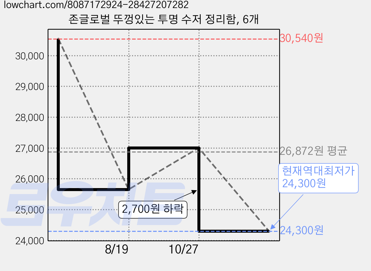 존글로벌 뚜껑있는 투명 수저 정리함, 6개 가격 변동 차트, 현재가 24,300원, 역대최저가