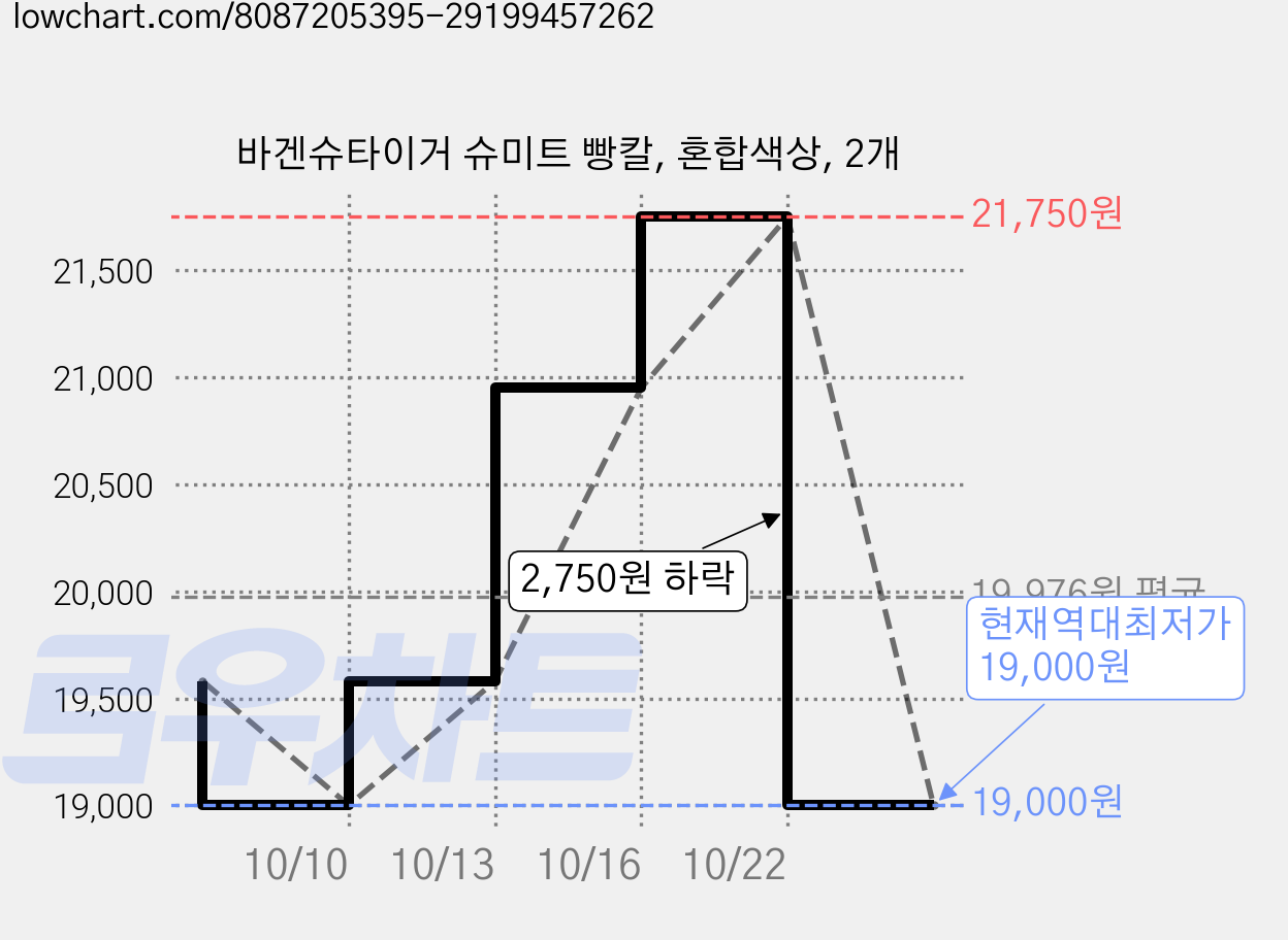 바겐슈타이거 슈미트 빵칼, 혼합색상, 2개 가격 변동 차트, 현재가 19,000원, 역대최저가