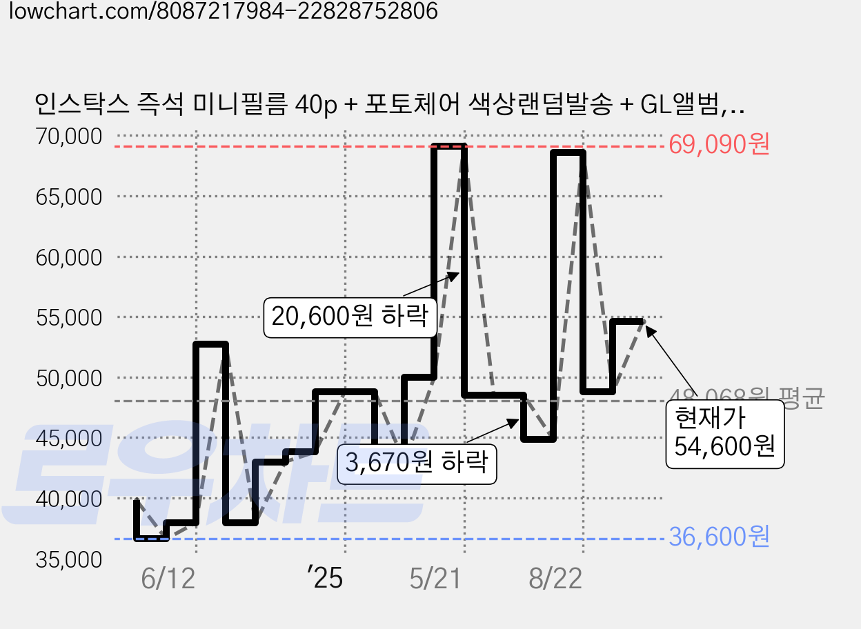 인스탁스 즉석 미니필름 40p + 포토체어 색상랜덤발송 + GL앨범, 1세트 가격 변동 차트, 현재가 54,600원, 관측 최저가 36,600원