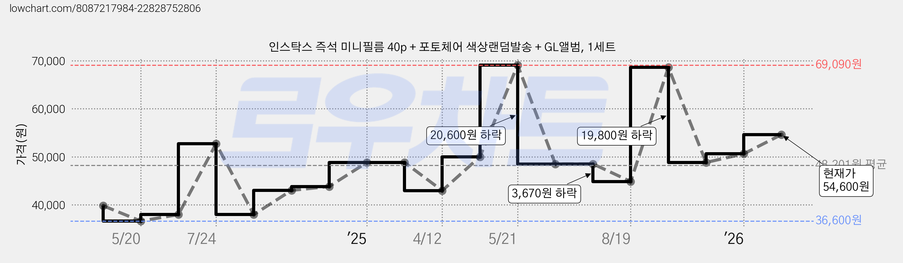 인스탁스 즉석 미니필름 40p + 포토체어 색상랜덤발송 + GL앨범, 1세트 가격 변동 차트, 현재가 54,600원, 관측 최저가 36,600원