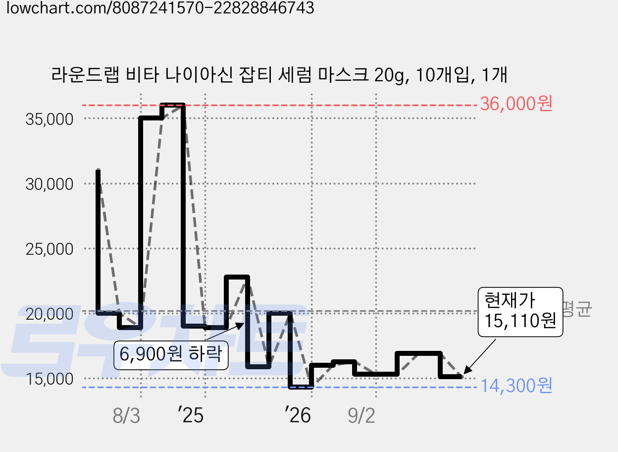 라운드랩 비타 나이아신 잡티 세럼 마스크 20g, 10개입, 1개 가격 변동 차트, 현재가 15,110원, 관측 최저가 14,300원
