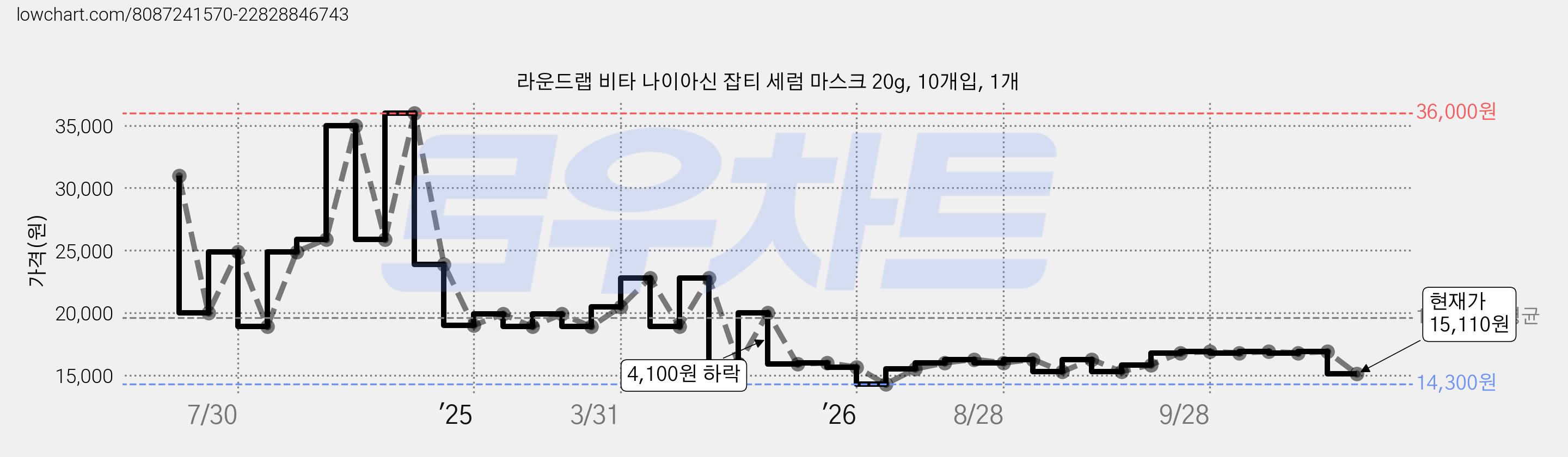 라운드랩 비타 나이아신 잡티 세럼 마스크 20g, 10개입, 1개 가격 변동 차트, 현재가 15,110원, 관측 최저가 14,300원