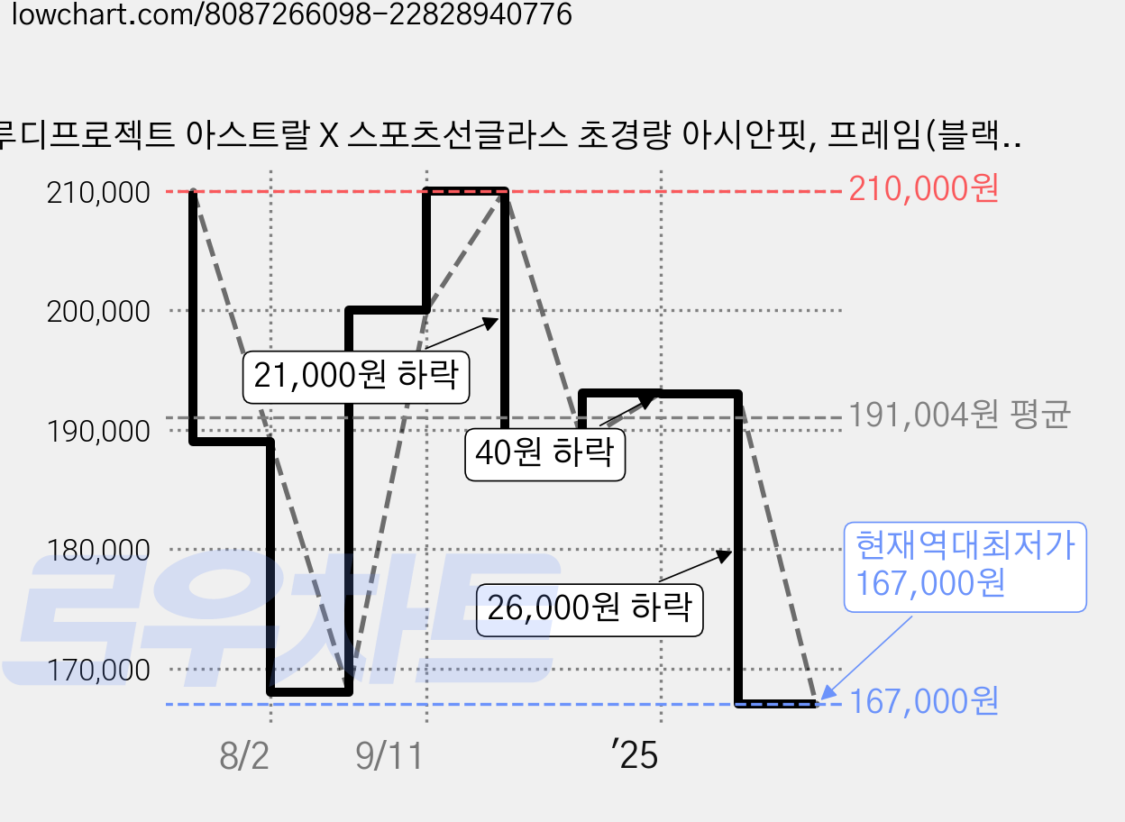 루디프로젝트 아스트랄 X 스포츠선글라스 초경량 아시안핏, 프레임(블랙 매트), 렌즈(스모크 블랙), 1개 가격 변동 차트, 현재가 167,000원, 역대최저가