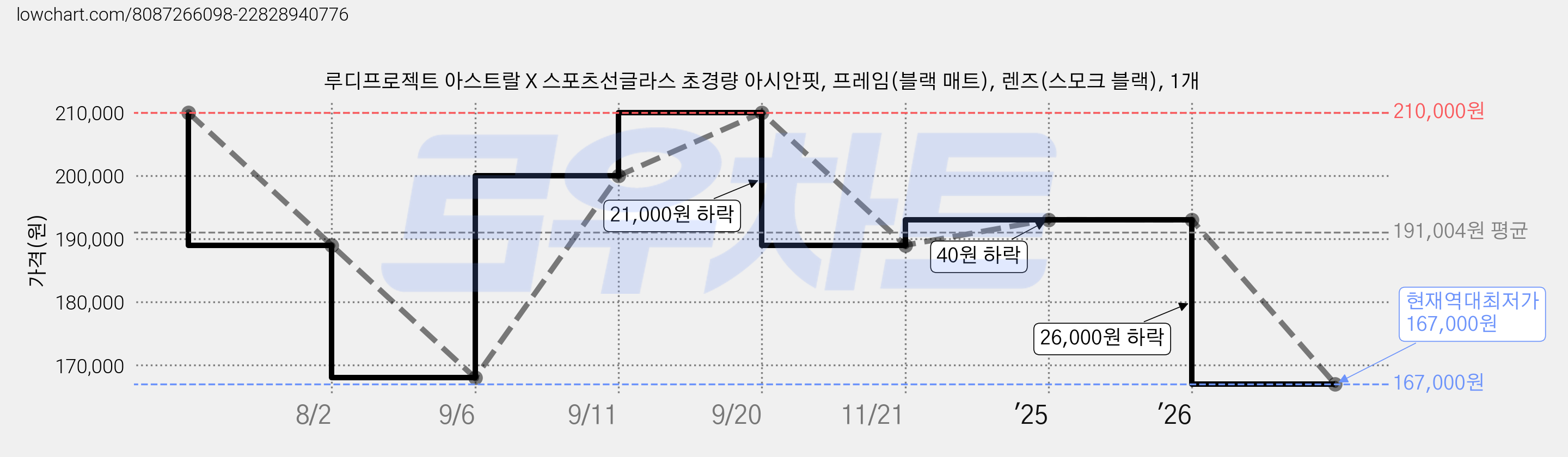 루디프로젝트 아스트랄 X 스포츠선글라스 초경량 아시안핏, 프레임(블랙 매트), 렌즈(스모크 블랙), 1개 가격 변동 차트, 현재가 167,000원, 역대최저가