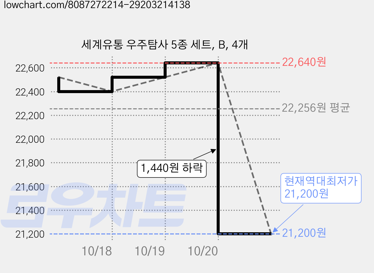 세계유통 우주탐사 5종 세트, B, 4개 가격 변동 차트, 현재가 21,200원, 역대최저가