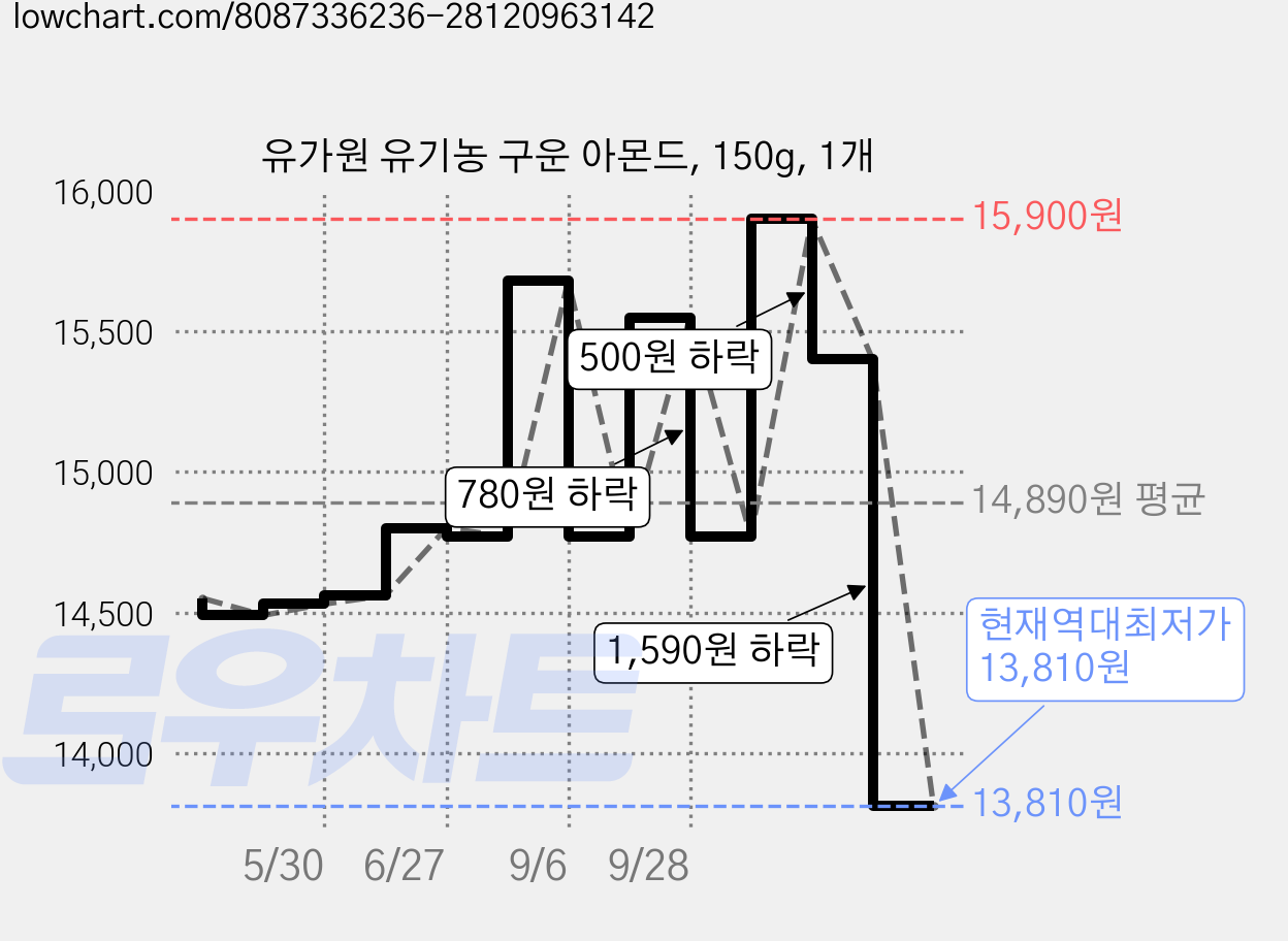 유가원 유기농 구운 아몬드, 150g, 1개 가격 변동 차트, 현재가 13,810원, 역대최저가