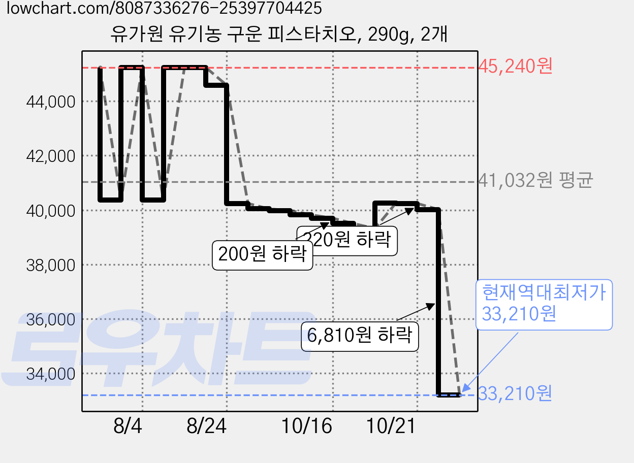 유가원 유기농 구운 피스타치오, 290g, 2개 가격 변동 차트, 현재가 33,210원, 역대최저가