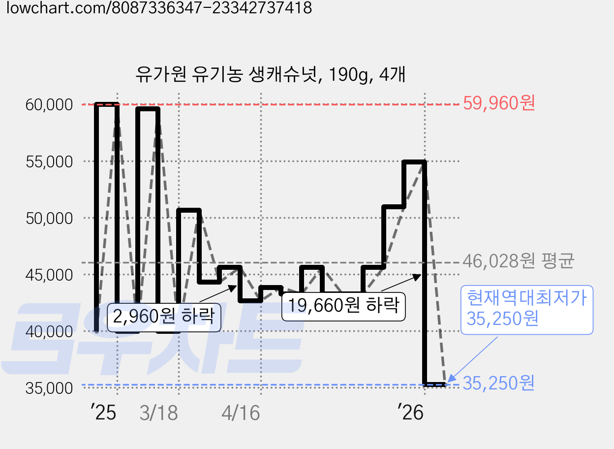 유가원 유기농 생캐슈넛, 190g, 4개 가격 변동 차트, 현재가 35,250원, 역대최저가