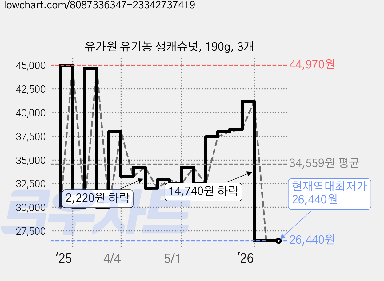 유가원 유기농 생캐슈넛, 190g, 3개 가격 변동 차트, 현재가 26,440원, 역대최저가
