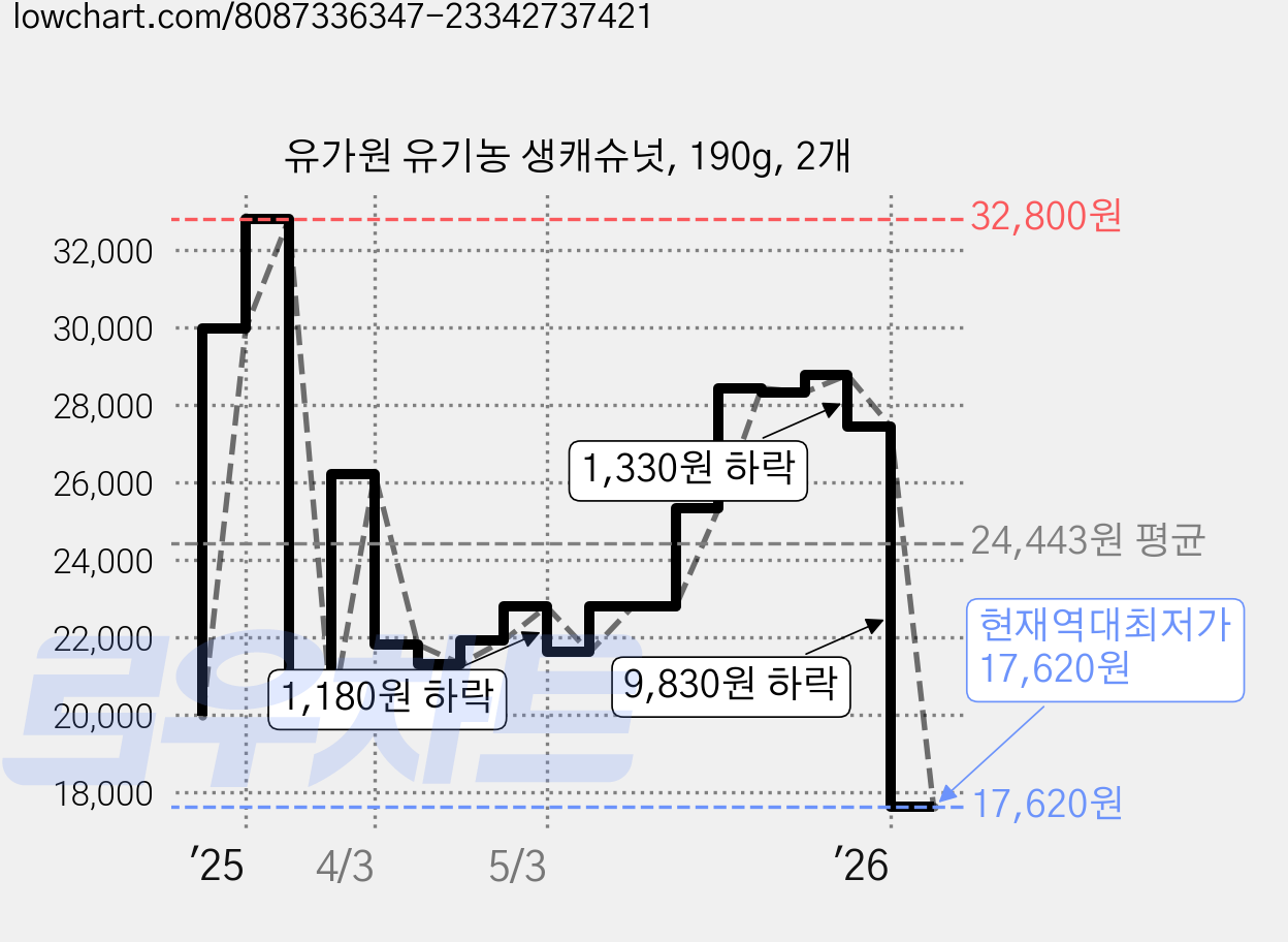 유가원 유기농 생캐슈넛, 190g, 2개 가격 변동 차트, 현재가 17,620원, 역대최저가