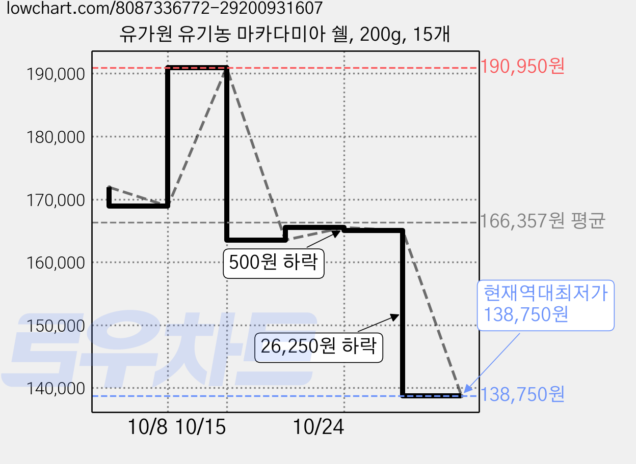 유가원 유기농 마카다미아 쉘, 200g, 15개 가격 변동 차트, 현재가 138,750원, 역대최저가