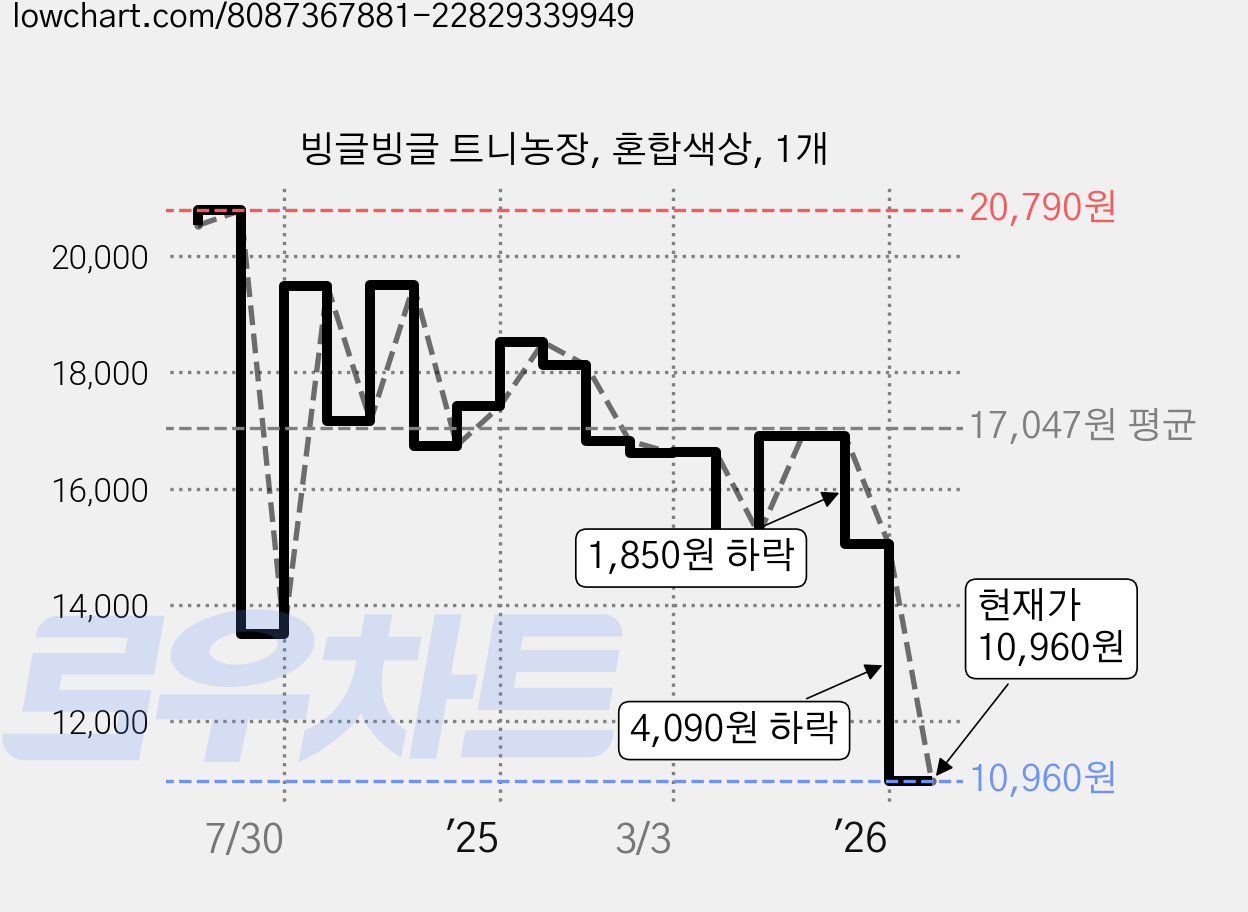 빙글빙글 트니농장, 혼합색상, 1개 가격 변동 차트, 현재가 10,960원, 관측 최저가 10,750원