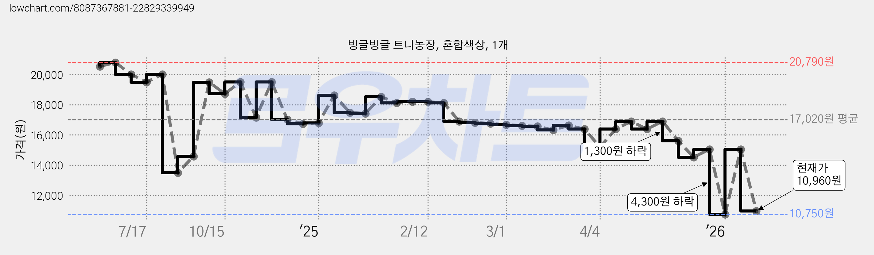 빙글빙글 트니농장, 혼합색상, 1개 가격 변동 차트, 현재가 10,960원, 관측 최저가 10,750원